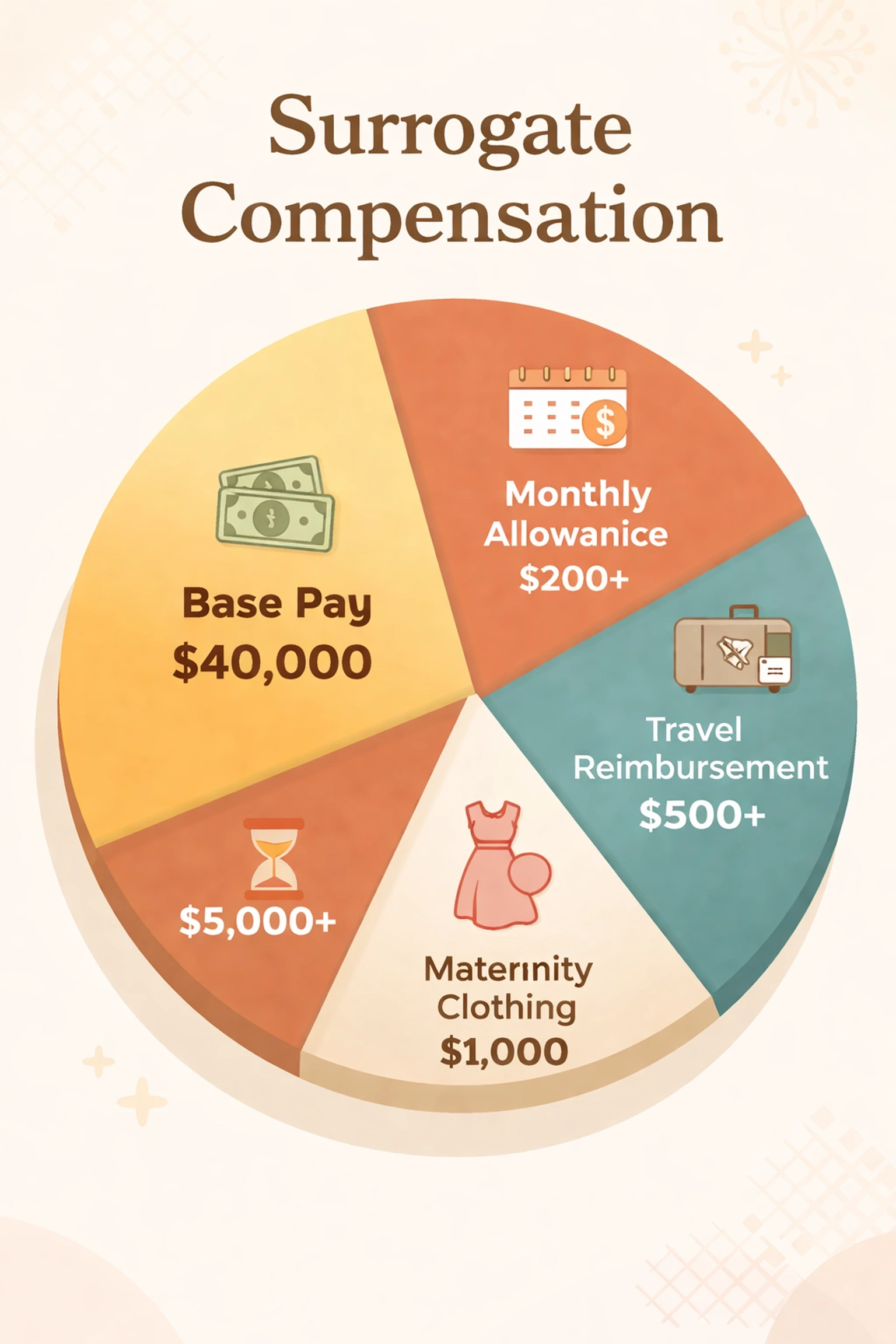 Infographic chart displays Oregon surrogate compensation breakdown, showing base pay and reimbursement categories.