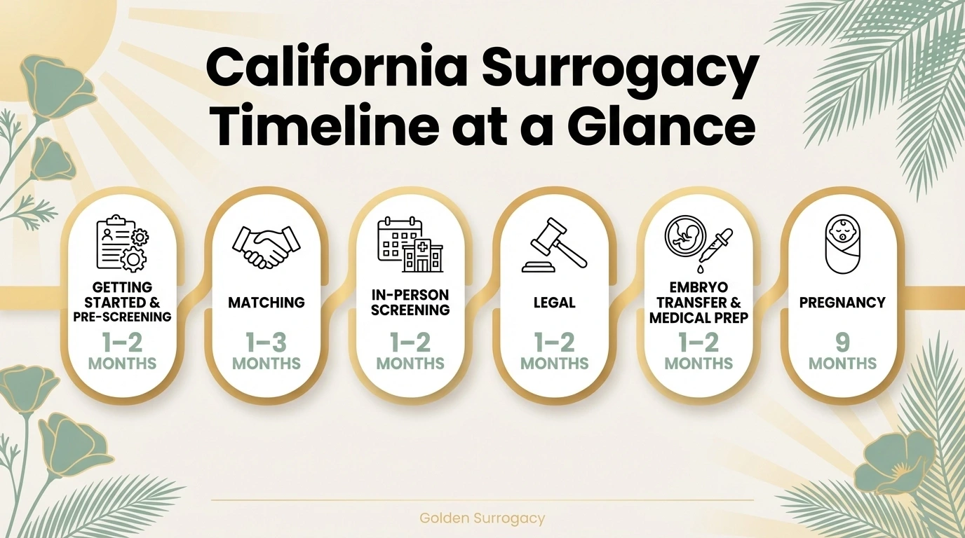 A visual summary of the California surrogacy timeline, outlining key milestones from application to delivery day for surrogates.