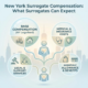 New York surrogate compensation overview explaining pay and benefits for gestational surrogates