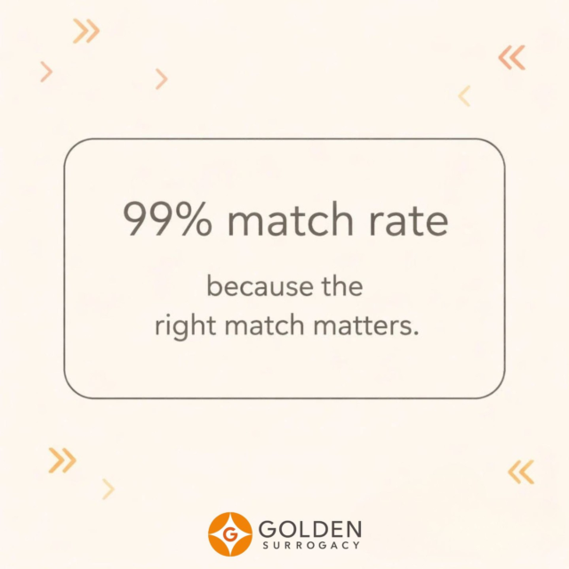 If you’re feeling stuck in the “how do we find the right Surrogate?” stage, you’re not alone.

Today we’re celebrating something we never take for granted: a 99% match rate. Not because we rush matches, but because we protect the heart of them.

Here’s what to keep in mind:

➡️ We match for values, communication, and comfort, not just timelines

➡️ We guide Intended Parents and Surrogates with empathy, clarity, and expertise every step of the way

➡️ We handle these details so you can focus on what matters most: building your family

Golden Surrogacy is a premier US Surrogacy Agency, founded by former Intended Parents Adam & Frank Golden. This work is personal for us.

What matters most to you in a Surrogate Matching process?

#GoldenSurrogacy #SurrogacyJourney #FamilyBuilding #Surrogates #IntendedParents