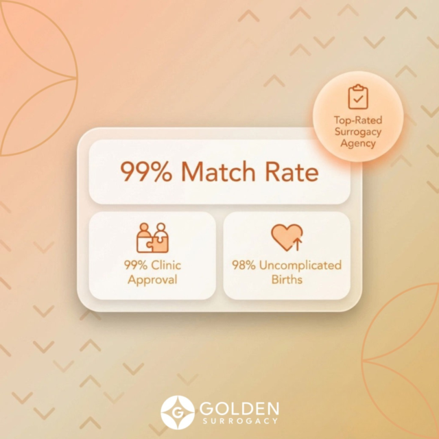 Starting your surrogacy journey can feel intensely personal and sometimes overwhelming, but you are not alone. We know how vital peace of mind is when choosing your agency: because we have been there too as Intended Parents.

Here’s a quick look at the essentials:

➡️ 99% Match Rate: meaning nearly every Intended Parent and Surrogate finds the right fit, fast

➡️ 99% Surrogate Clinic Approval: only the most qualified, healthy Surrogates proceed

➡️ 98% Uncomplicated Births: our program prioritizes safety

➡️ Top-Rated Surrogacy Agency: recognized for transparency, compassion, and results

We handle these details so you can focus on what matters most: building your family. You deserve expert guidance, real empathy, and a team that’s fully present every step of the way. Ready to get started or have questions about our process? Reach out: we’re here to help!

#GoldenSurrogacy #SurrogacyJourney #FamilyBuilding #Surrogates #IntendedParents